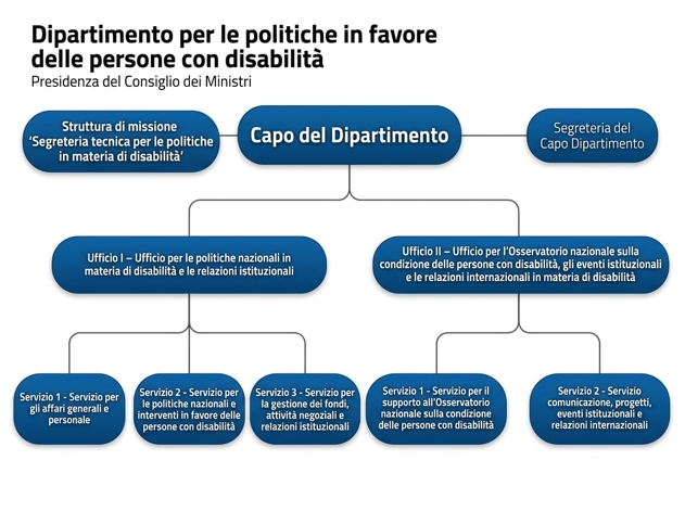 Organigramma DPFPD GRAFICO